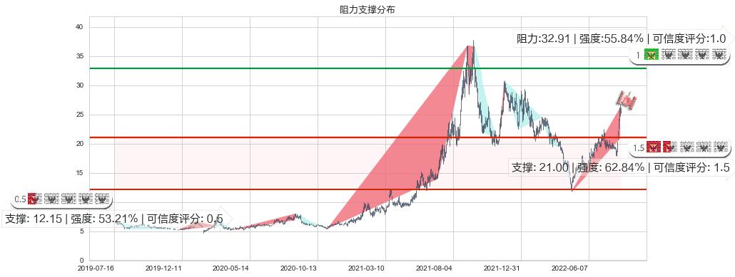 西藏城投(sh600773)阻力支撑位图-阿布量化