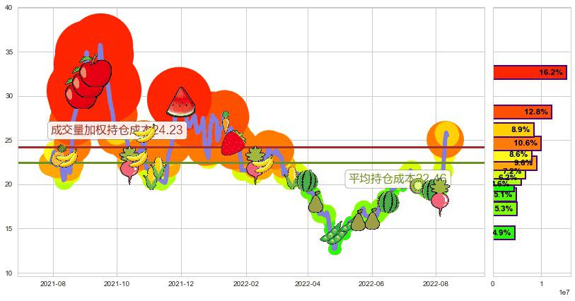 西藏城投(sh600773)持仓成本图-阿布量化