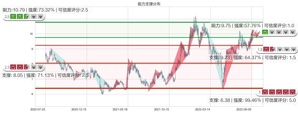 南京熊猫(sh600775)阻力支撑位图-阿布量化