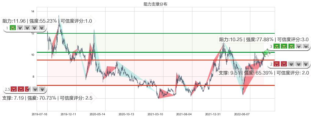 南京熊猫(sh600775)阻力支撑位图-阿布量化