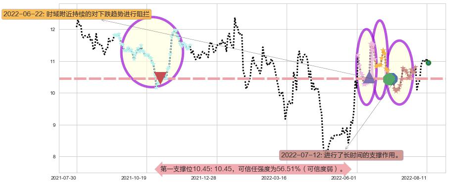 东方通信阻力支撑位图-阿布量化