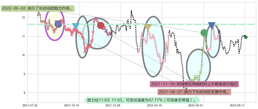 东方通信阻力支撑位图-阿布量化