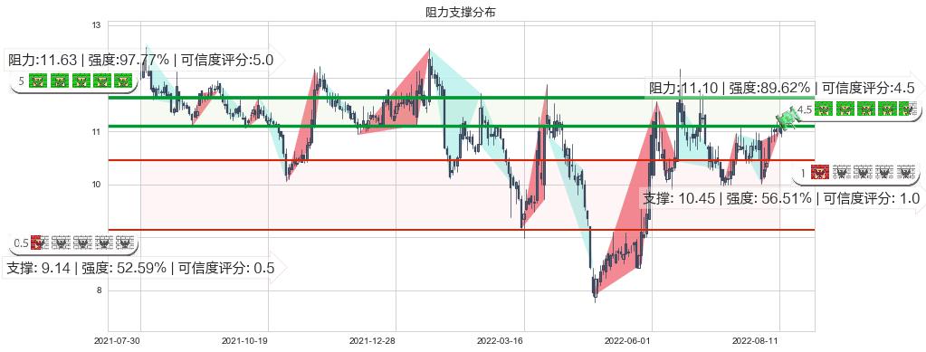 东方通信(sh600776)阻力支撑位图-阿布量化