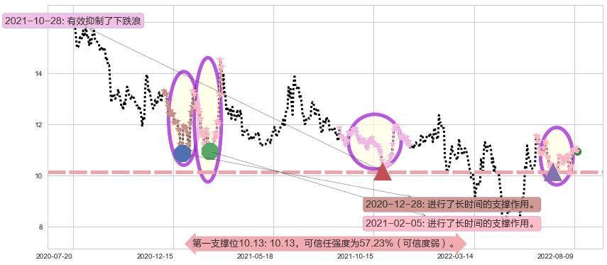 东方通信阻力支撑位图-阿布量化