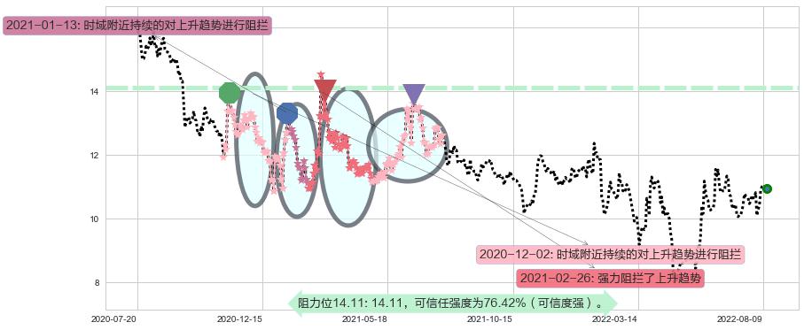 东方通信阻力支撑位图-阿布量化