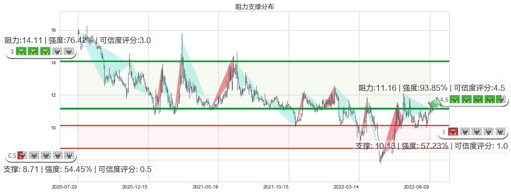 东方通信(sh600776)阻力支撑位图-阿布量化