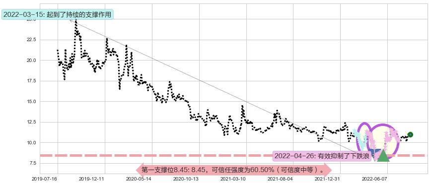 东方通信阻力支撑位图-阿布量化