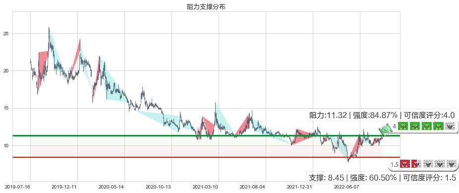 东方通信(sh600776)阻力支撑位图-阿布量化