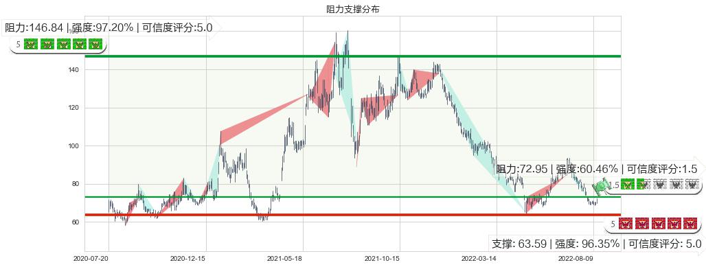 水井坊(sh600779)阻力支撑位图-阿布量化