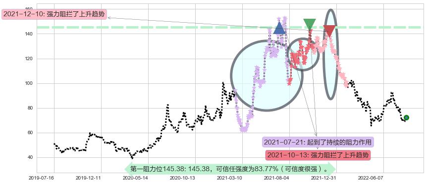 水井坊阻力支撑位图-阿布量化