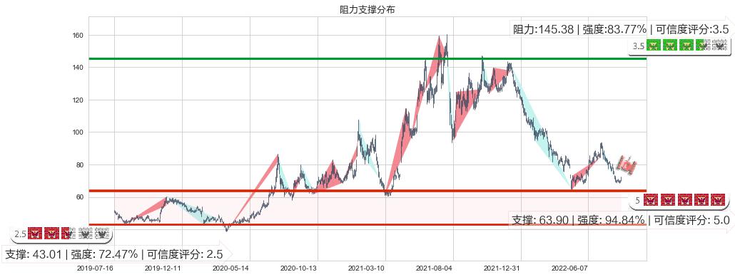 水井坊(sh600779)阻力支撑位图-阿布量化