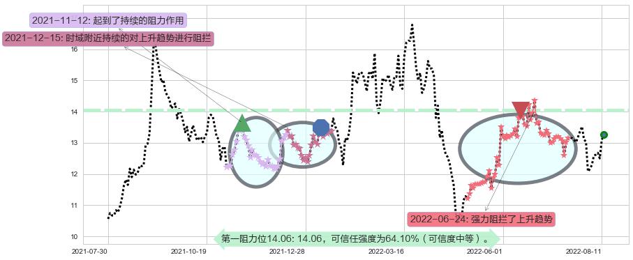 鲁信创投阻力支撑位图-阿布量化