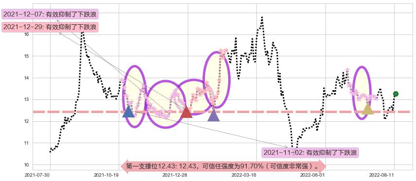 鲁信创投阻力支撑位图-阿布量化