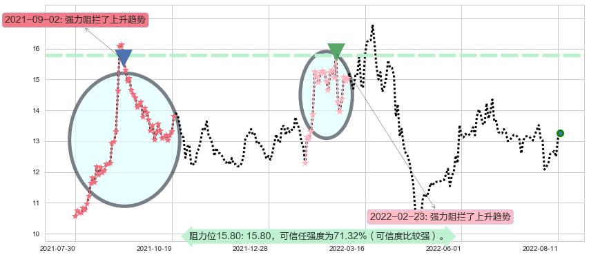 鲁信创投阻力支撑位图-阿布量化