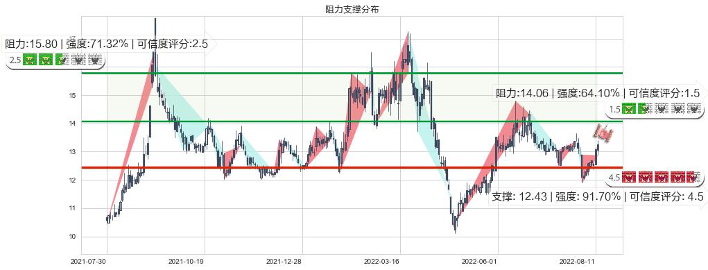 鲁信创投(sh600783)阻力支撑位图-阿布量化