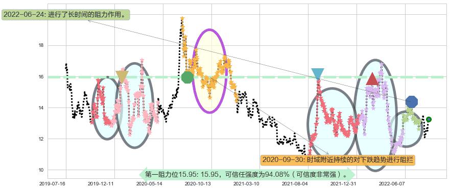 鲁信创投阻力支撑位图-阿布量化