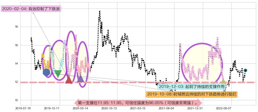 鲁信创投阻力支撑位图-阿布量化