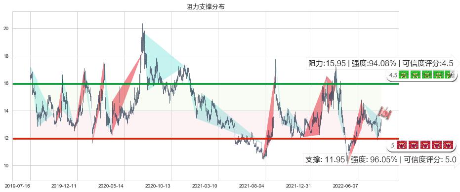 鲁信创投(sh600783)阻力支撑位图-阿布量化