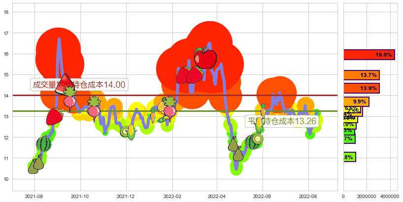 鲁信创投(sh600783)持仓成本图-阿布量化