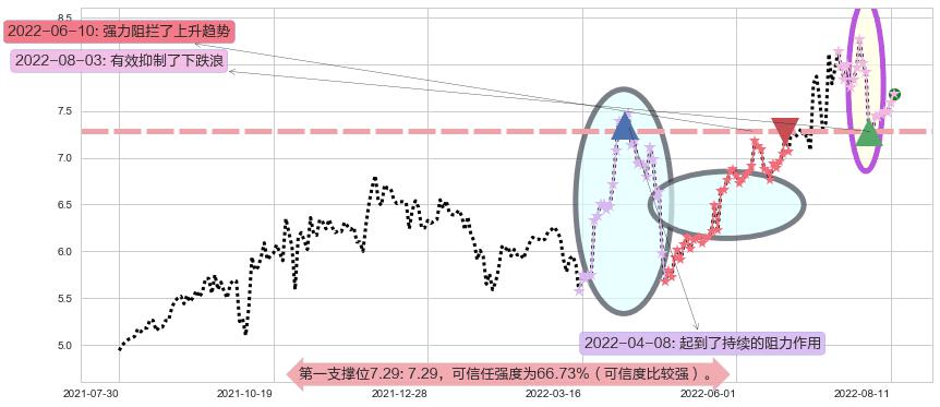 鲁银投资阻力支撑位图-阿布量化