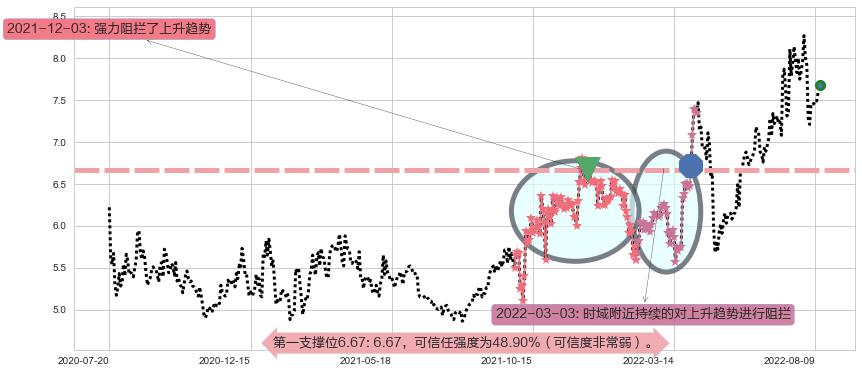 鲁银投资阻力支撑位图-阿布量化