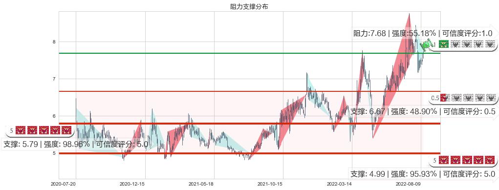 鲁银投资(sh600784)阻力支撑位图-阿布量化