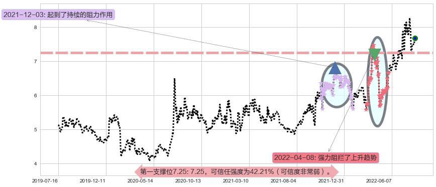 鲁银投资阻力支撑位图-阿布量化