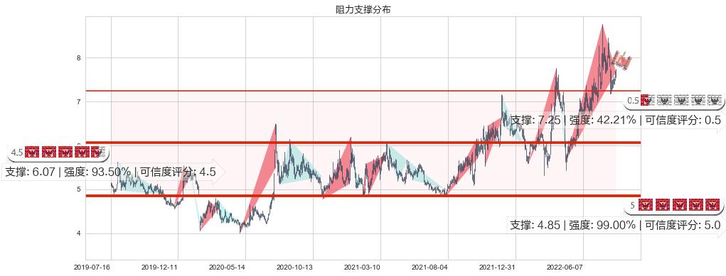 鲁银投资(sh600784)阻力支撑位图-阿布量化