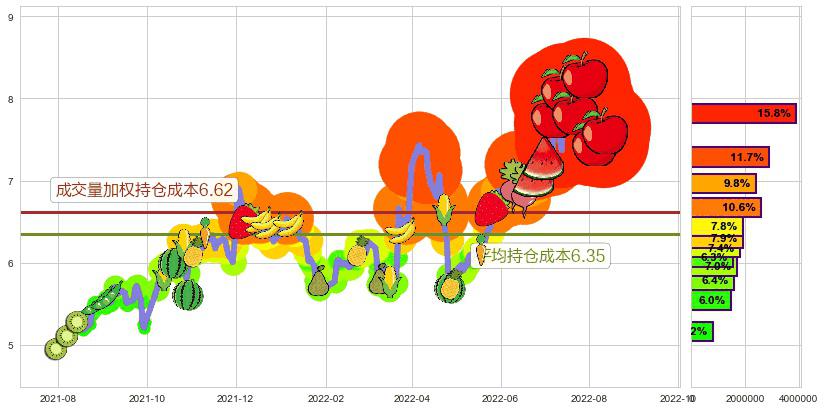 鲁银投资(sh600784)持仓成本图-阿布量化