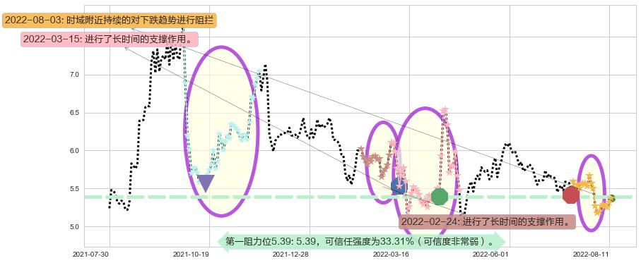 中储股份阻力支撑位图-阿布量化