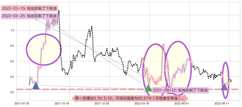 中储股份阻力支撑位图-阿布量化