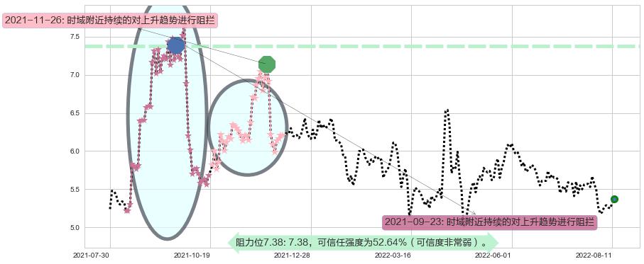 中储股份阻力支撑位图-阿布量化