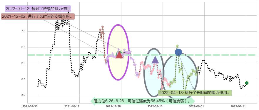 中储股份阻力支撑位图-阿布量化