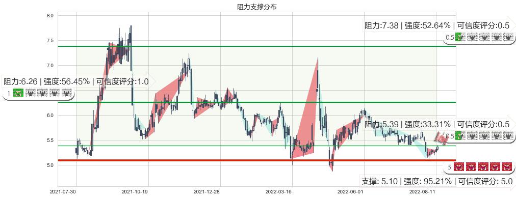 中储股份(sh600787)阻力支撑位图-阿布量化