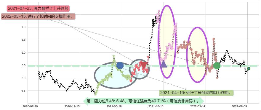 中储股份阻力支撑位图-阿布量化