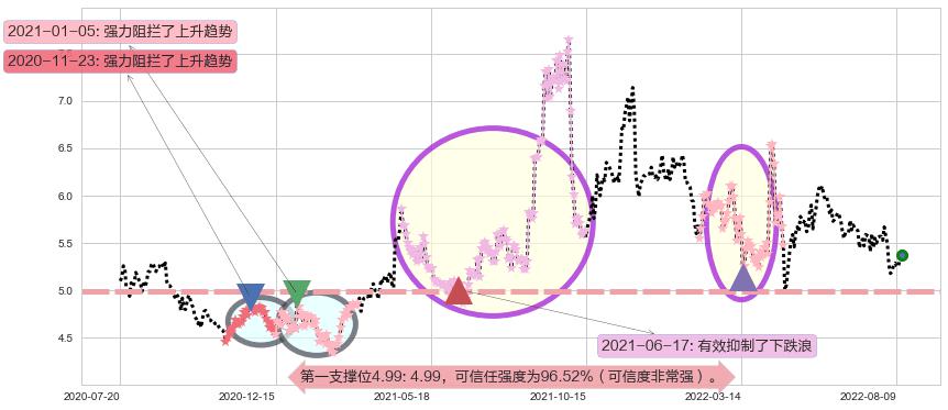 中储股份阻力支撑位图-阿布量化