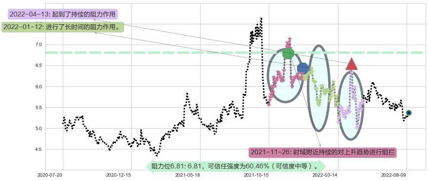 中储股份阻力支撑位图-阿布量化