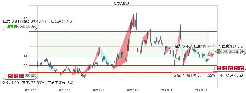 中储股份(sh600787)阻力支撑位图-阿布量化