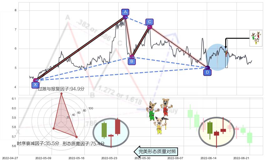 上涨Pinbar组合信号+红三兵+曙光初现形态+单针探底（定海神针）+锤头线（锤子线）+双针探底 ➕ 谐波(XABCD)