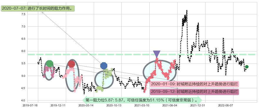 中储股份阻力支撑位图-阿布量化