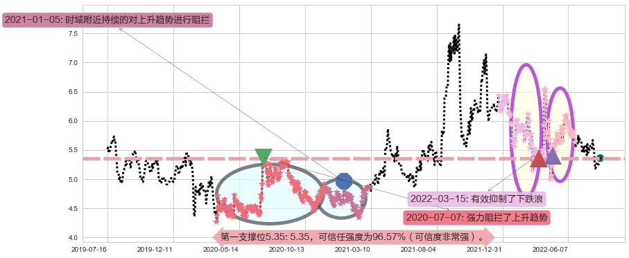 中储股份阻力支撑位图-阿布量化