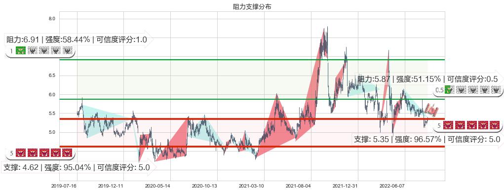 中储股份(sh600787)阻力支撑位图-阿布量化