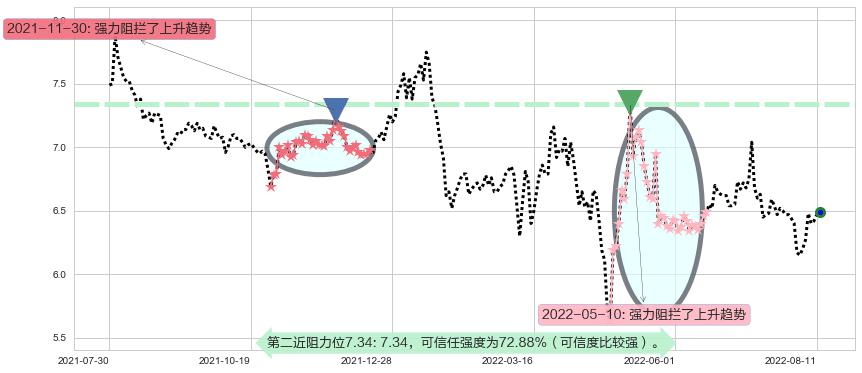 鲁抗医药阻力支撑位图-阿布量化