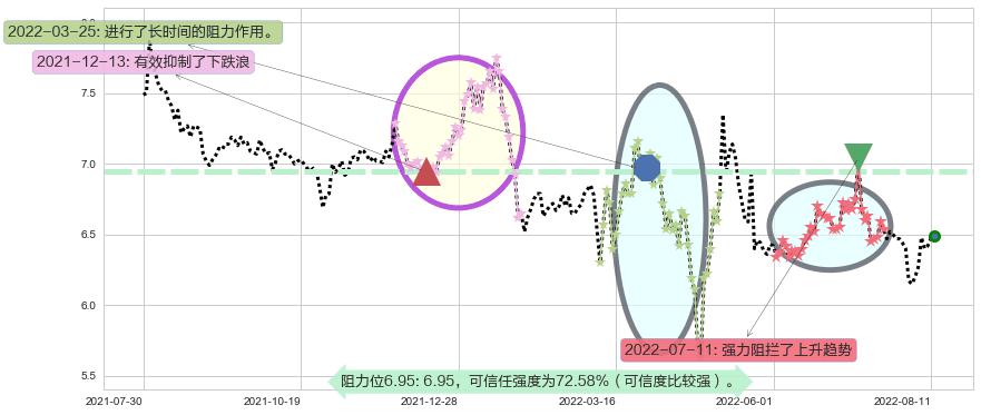 鲁抗医药阻力支撑位图-阿布量化