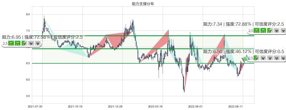 鲁抗医药(sh600789)阻力支撑位图-阿布量化