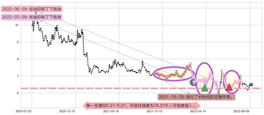 鲁抗医药阻力支撑位图-阿布量化