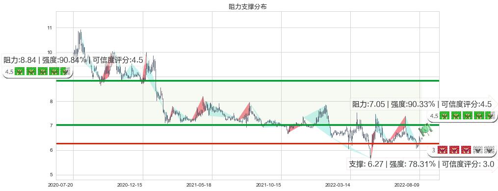 鲁抗医药(sh600789)阻力支撑位图-阿布量化