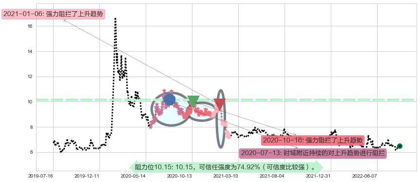 鲁抗医药阻力支撑位图-阿布量化