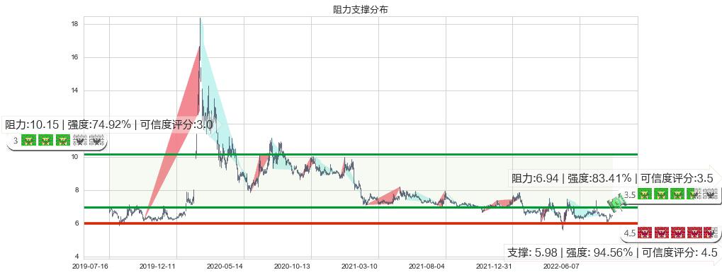 鲁抗医药(sh600789)阻力支撑位图-阿布量化