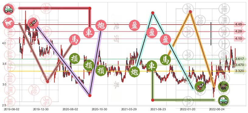保税科技(sh600794)止盈止损位分析